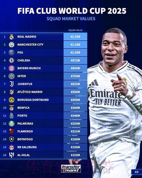 世俱杯各队身价排名:皇马居首 曼城巴黎分列二三 世俱杯各队身价排名:皇马居首 曼城巴黎分列二三